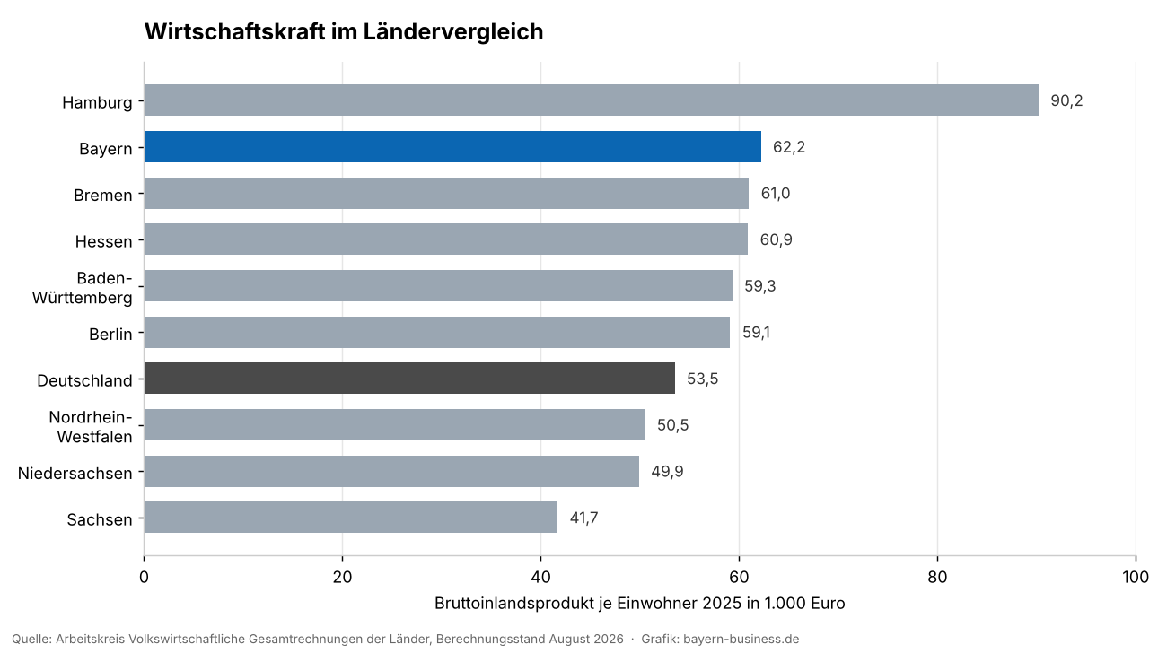 Balkendiagramm: Bruttoinlandsprodukt je Einwohner 2025 nach Bundesländern, Bayern auf Rang zwei