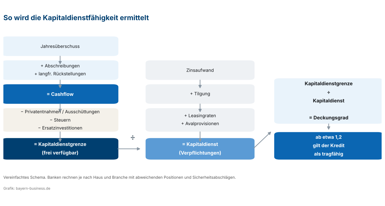 Schema zur Ermittlung der Kapitaldienstfähigkeit aus Cashflow und Kapitaldienst