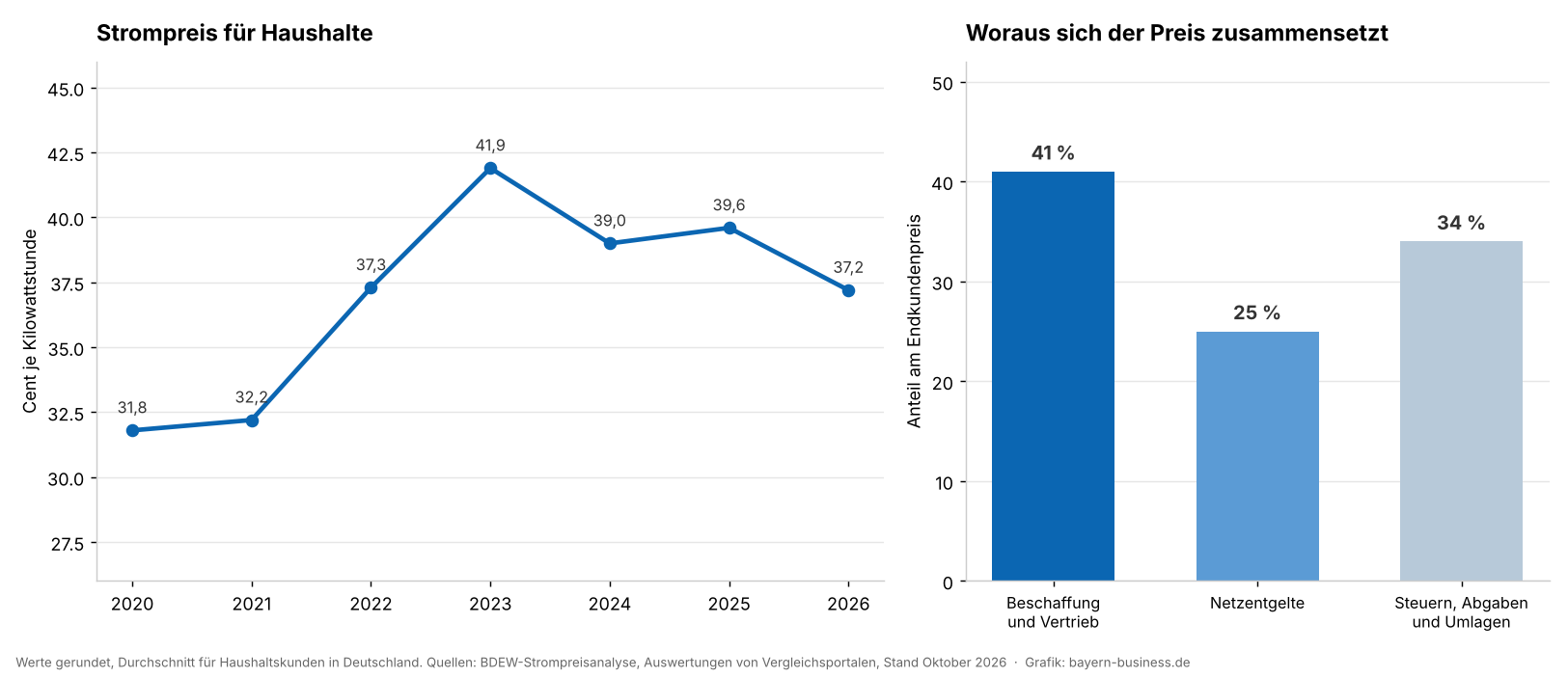 Diagramme zur Strompreisentwicklung in Deutschland und zur Zusammensetzung des Endkundenpreises